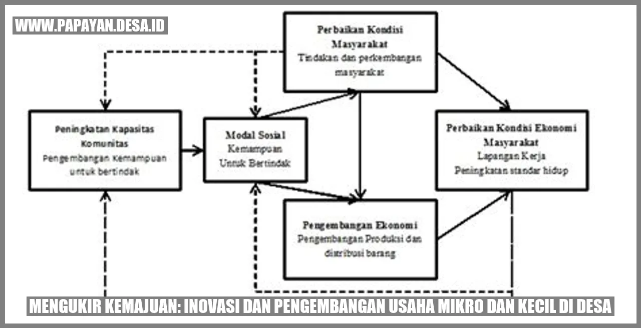 Inovasi dan Pengembangan Usaha Mikro dan Kecil di Desa